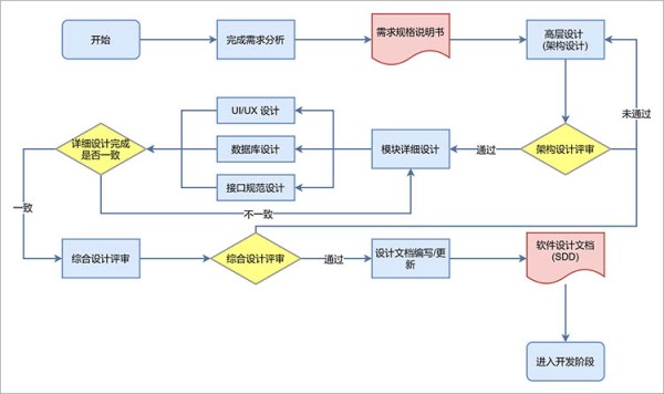 快速生成流程图
