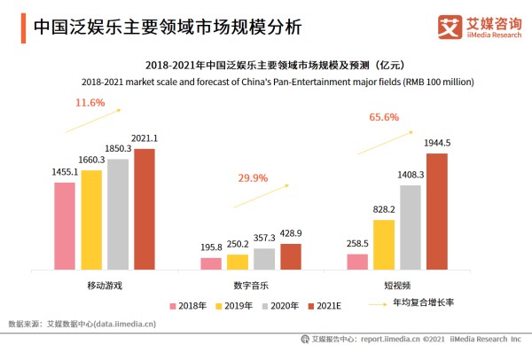 2021年中国泛娱乐行业发展概况分析：行业范畴、图谱、市场规模