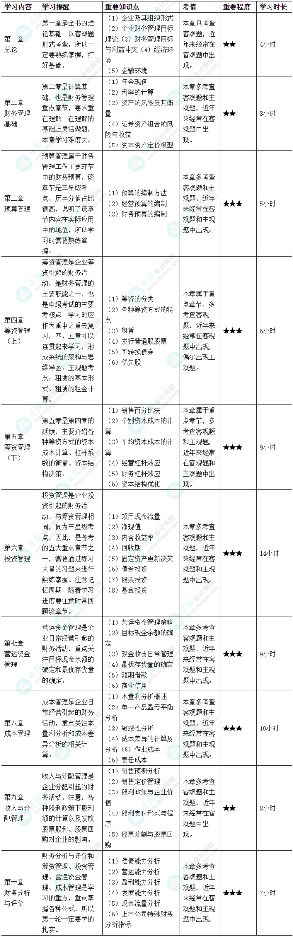 2024中级会计《财务管理》各章节学习时长及备考建议