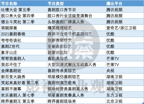 2021综艺前瞻（三）｜音乐与喜剧综艺的分化与升级