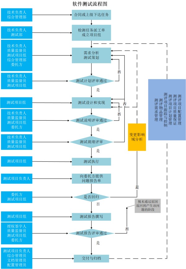 实验室测试流程