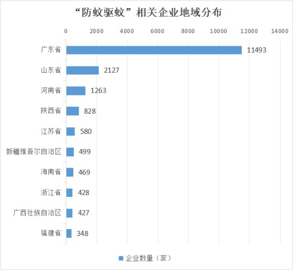 “基孔热”令驱蚊产品更受关注，市场已逾百亿 — 新京报