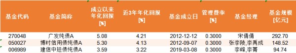 优选纯债基金 数据来源：wind 截止日期：2025年2月7日