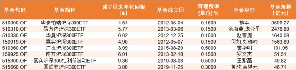 沪深300ETF基金 数据来源：wind 截止日期：2025年2月7日
