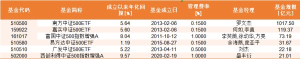 中证500指数基金 数据来源：Wind  截止日期：2025年2月7日