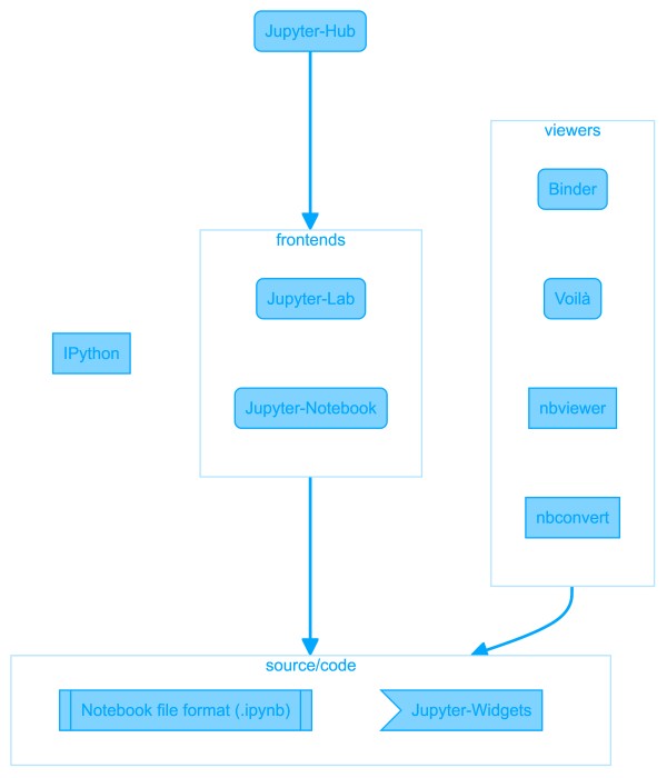 Diagram of well known Jupyter software