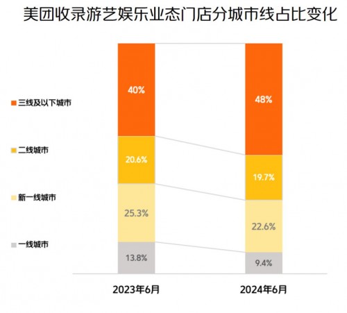 ▲《报告》显示，游艺娱乐业态在下沉市场迎来高速增长，三线及以下城市门店占比接近5成
