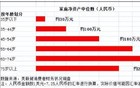 张栋伟：你是真的中产阶级吗？