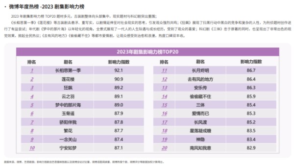 2023微博娱乐白皮书发布：行业回暖复苏 开启熠熠新程