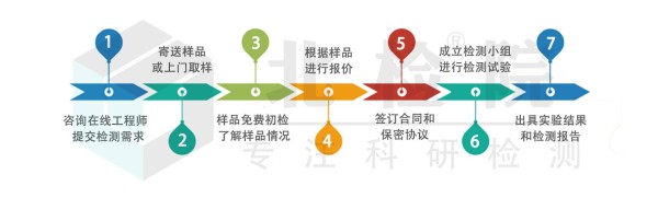 检测流程