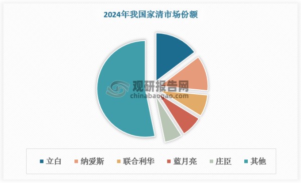 与发达国家相比，我国家清市场较分散，行业集中度有较大提升空间。根据数据，2024年我国家清行业CR5为46.8%，而美国、日本均已超60%。