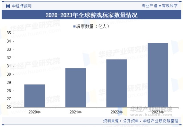 2020-2023年全球游戏玩家数量情况