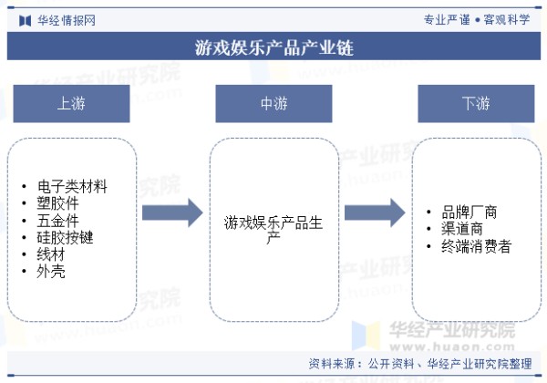 游戏娱乐产品产业链