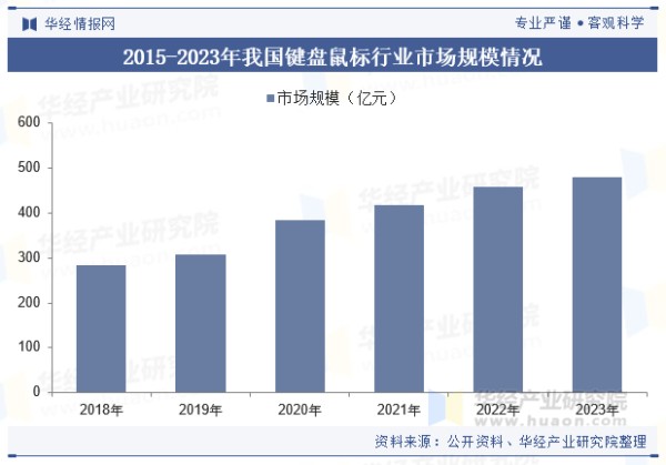 2015-2023年我国键盘鼠标行业市场规模情况