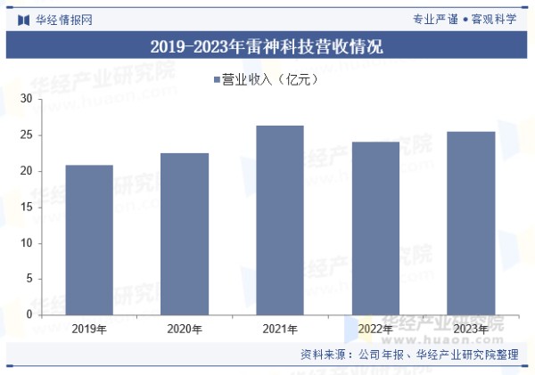 2019-2023年雷神科技营收情况