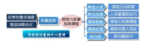 华恒智信-GE的领导力培训体系