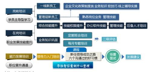 华恒智信-某公司培训体系