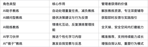 AI Coach重塑教练实践：如何让AI员工在领导力培养中真正发挥作用-AI.x社区