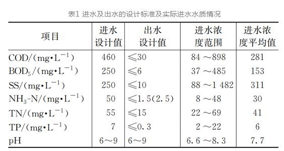 实测：季节性气候对污水、污泥运行数据的影响
