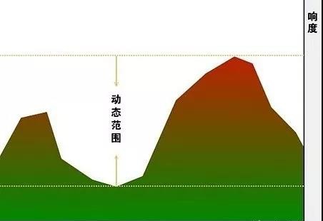 什么是音乐的动态，它和播放器推力以及耳机单元有什么关系？ 