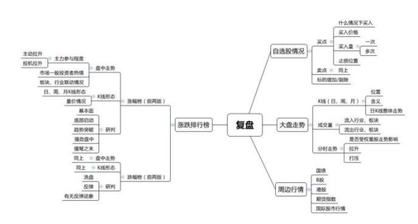 复盘图