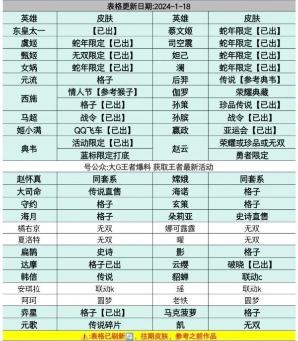 王者25年上半年皮肤计划一览，六款无双多款联动！孙悟空又有新皮肤，小乔珍品传说预定