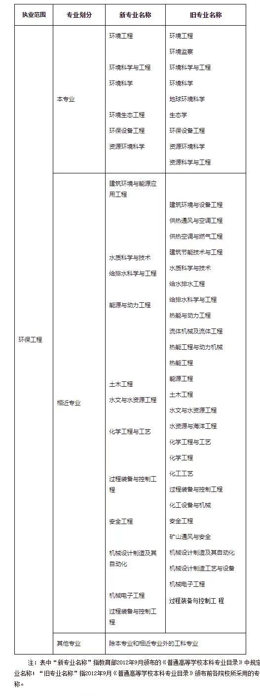 报考条件