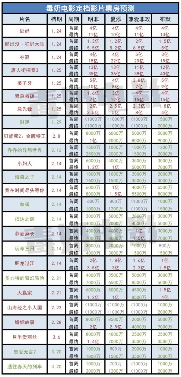 定档影片票房预测、复盘及解读