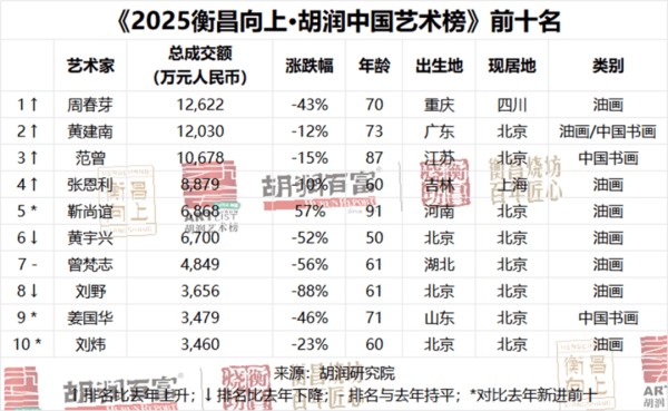 2025胡润中国艺术榜发布，范曾第三，江苏增2人