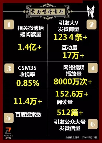 《蒙面唱将猜猜猜》创新音乐节目 首播收视不凡
