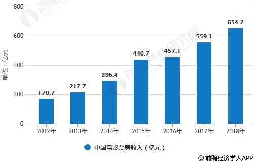 2012-2018年中国电影票房收入统计情况及预测
