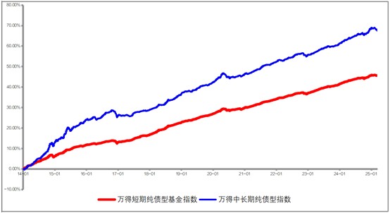 数据来源：wind，统计区间：2014.01.01-2025.03.13
