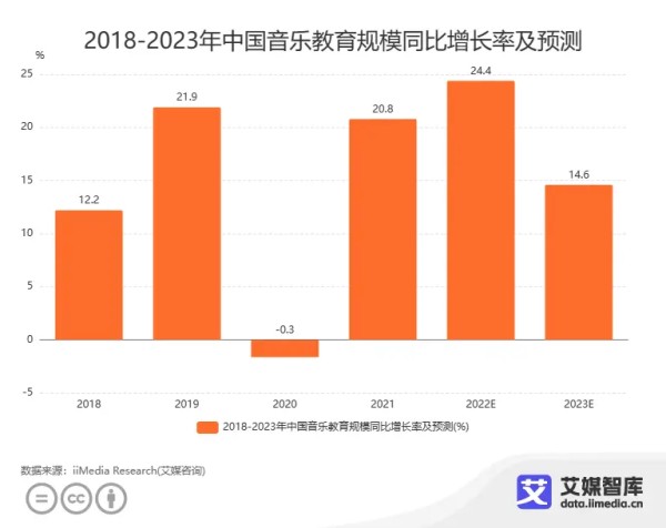 中国音乐教育市场发展状况与消费行为调查数据分析：2023年中国音乐教育规模同比增长率预测将达到14.6%