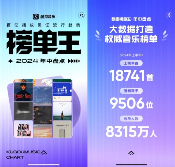 酷狗榜单王2024年中盘点出炉！8315万人听出了这份「上半年最流行」