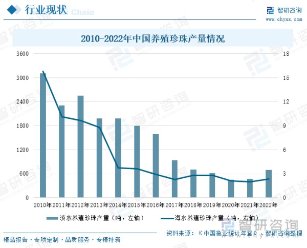 2010-2022年中国养殖珍珠产量情况