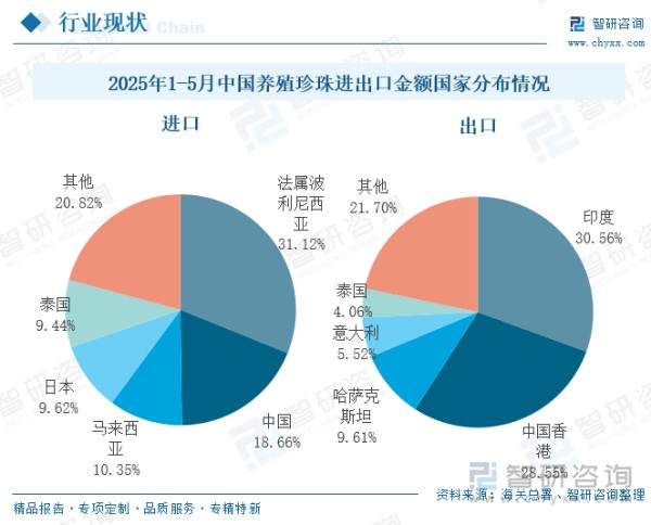 2025年1-5月中国养殖珍珠进出口金额国家分布情况