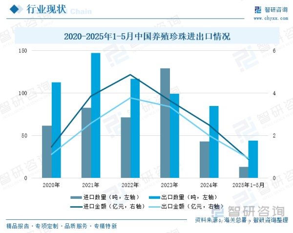 2020-2025年1-5月中国养殖珍珠进出口情况