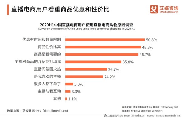 直播电商用户看重商品优惠和性价比