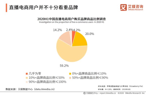 直播电商用户并不十分看重品牌