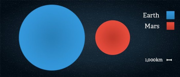 Side by side comparison of the size of Mars vs Earth