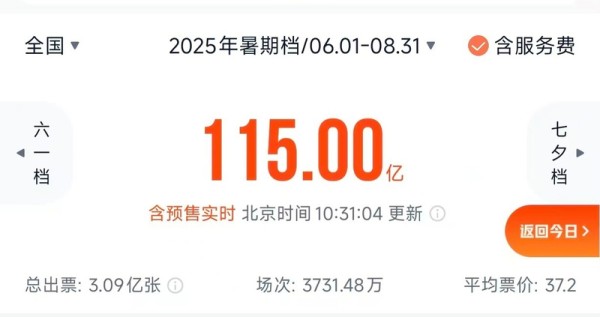 2025年暑期档票房达115亿，累计售票3.09亿张