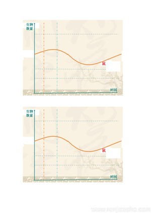 《第3节 生态系统的自我调节》生态系统自我调节素材表(江苏省市级优课).doc