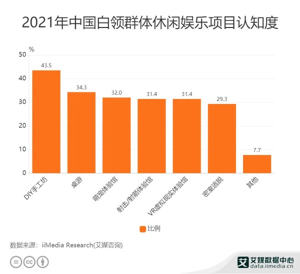 白领消费行为数据分析：2021年中国43.5%白领对DIY手工坊娱乐项目认知度最高