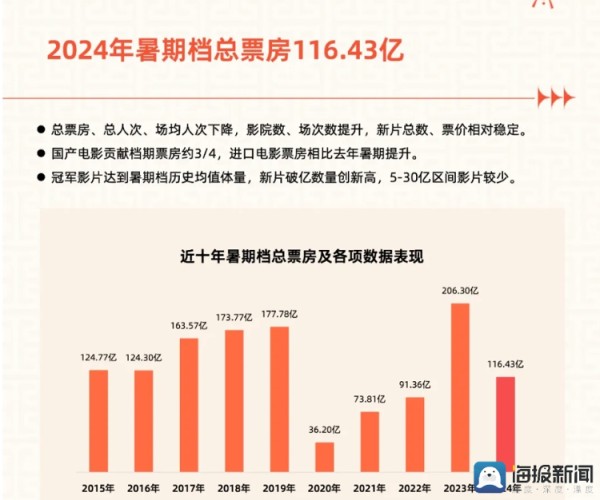 2024年暑期档总票房116.43亿，前十名国产电影占六部