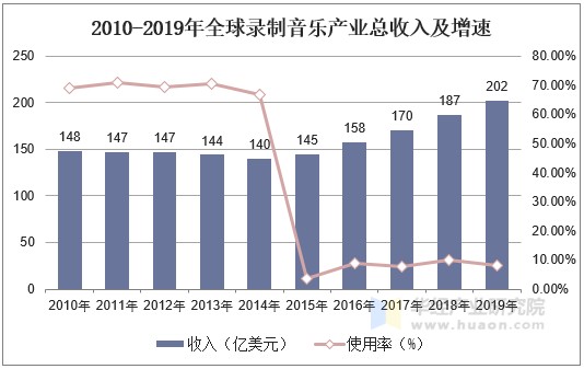 2010-2019年全球录制音乐产业总收入及增速