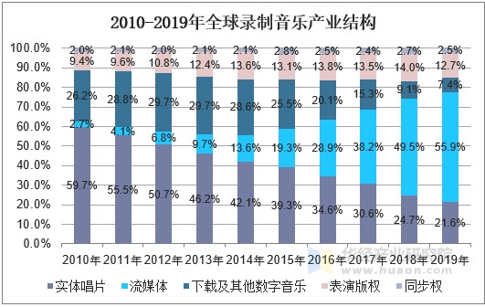 2010-2019年全球录制音乐产业结构