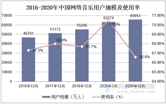 2016-2020年中国网络音乐用户规模及使用率