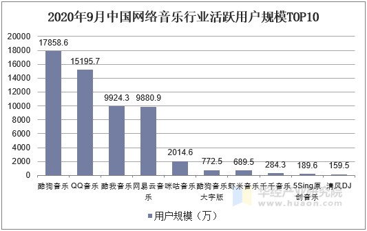 2020年9月中国网络音乐行业活跃用户规模TOP10