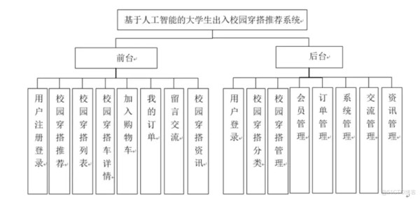 基于人工智能的大学生出入校园穿搭推荐系统的设计与实现-计算机毕业设计源码+LW文档_推荐系统_04