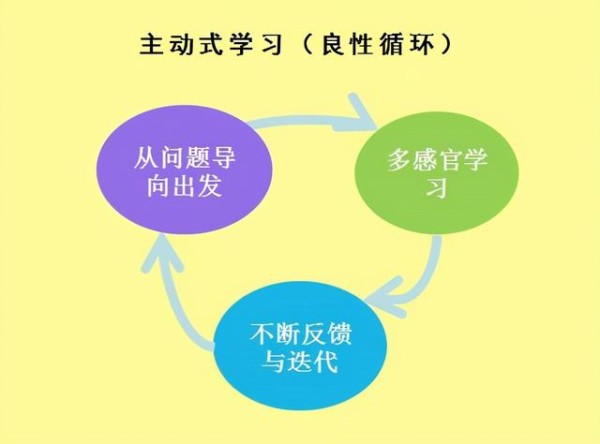 五种有效的学习方法，不管学习什么，都能让你真正的学到知识